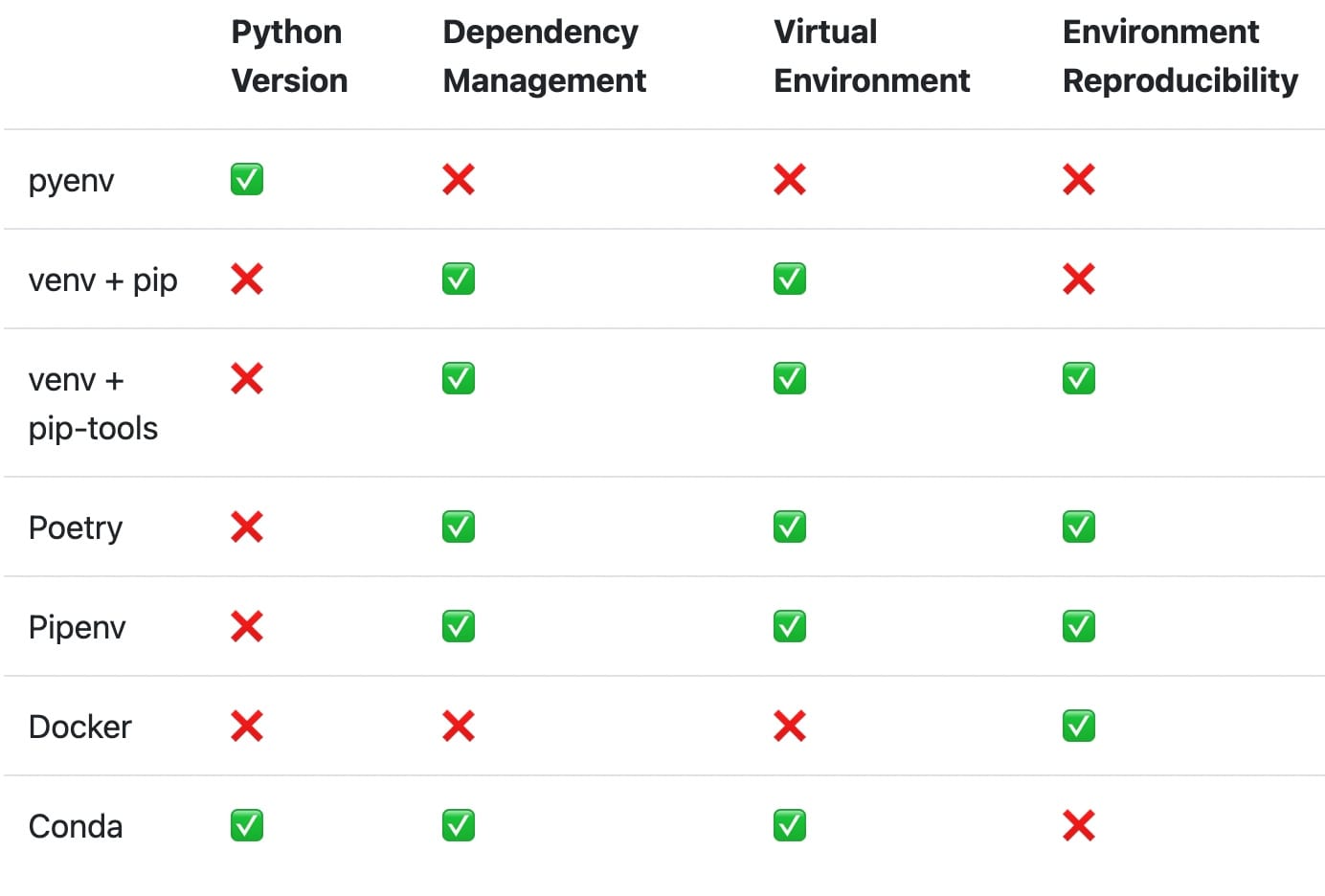 Modern Python Environments